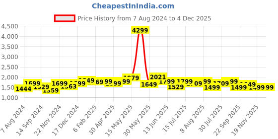 tatacliq.com Neemans Men's Dashing Black Training Shoes neemans Price History Graph from 7 Aug 2024 to 4 Dec 2025