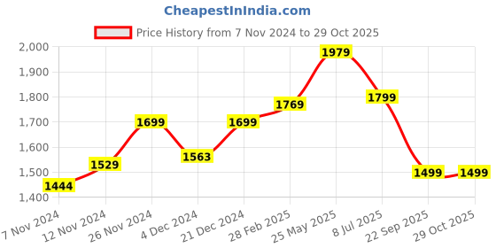 tatacliq.com Neemans Men's Dashing Black Training Shoes neemans Price History Graph from 7 Nov 2024 to 28 Oct 2025