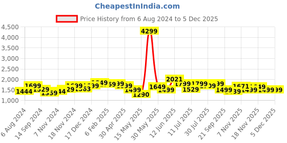 tatacliq.com Neemans Men's Dashing Slate Grey Training Shoes neemans Price History Graph from 6 Aug 2024 to 4 Dec 2025