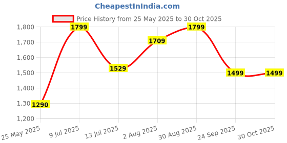 tatacliq.com Neemans Men's Dashing Slate Grey Training Shoes neemans Price History Graph from 25 May 2025 to 29 Oct 2025