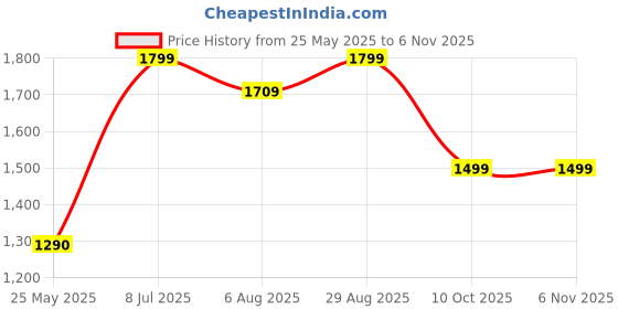 tatacliq.com Neemans Men's Dashing Slate Grey Training Shoes neemans Price History Graph from 25 May 2025 to 6 Nov 2025