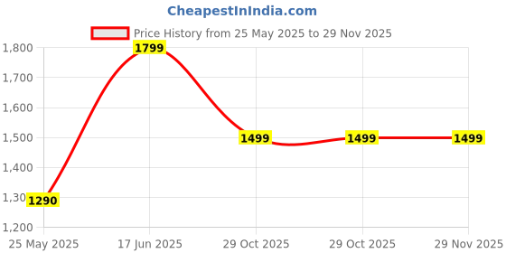 tatacliq.com Neemans Men's Dashing Steel Grey Training Shoes neemans Price History Graph from 25 May 2025 to 28 Nov 2025