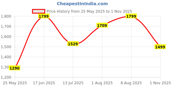 tatacliq.com Neemans Men's Dashing Steel Grey Training Shoes neemans Price History Graph from 25 May 2025 to 1 Nov 2025
