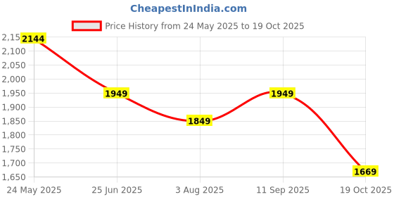 tatacliq.com Neemans Men's Ease Walk Black Running Shoes neemans Price History Graph from 24 May 2025 to 19 Oct 2025