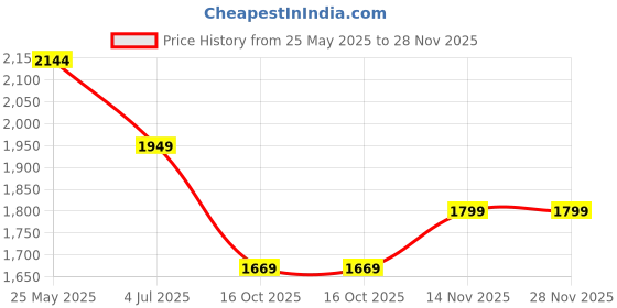 tatacliq.com Neemans Men's Ease Walk Black Running Shoes neemans Price History Graph from 25 May 2025 to 27 Nov 2025