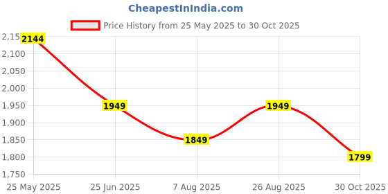 tatacliq.com Neemans Men's Ease Walk Blue Running Shoes neemans Price History Graph from 25 May 2025 to 30 Oct 2025