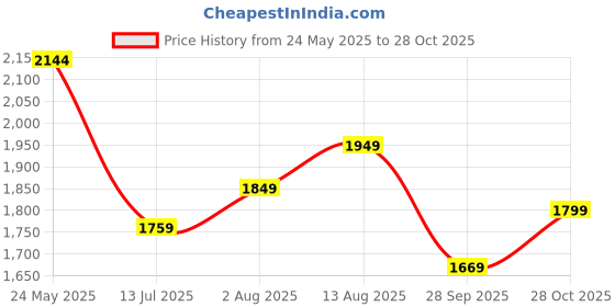 tatacliq.com Neemans Men's Ease Walk Blue Running Shoes neemans Price History Graph from 24 May 2025 to 28 Oct 2025