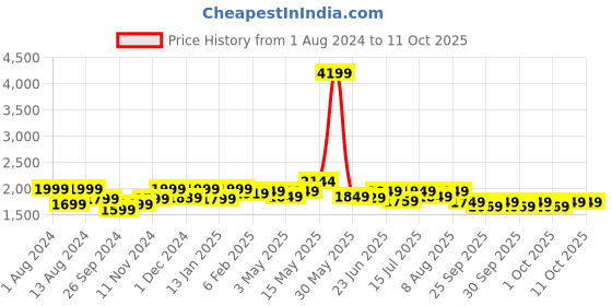 tatacliq.com Neemans Men's Ease Walk Grey Running Shoes neemans Price History Graph from 1 Aug 2024 to 11 Oct 2025