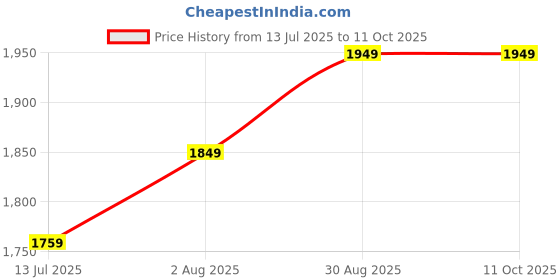 tatacliq.com Neemans Men's Ease Walk Grey Running Shoes neemans Price History Graph from 13 Jul 2025 to 11 Oct 2025
