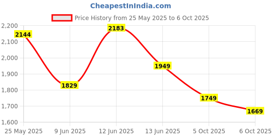 tatacliq.com Neemans Men's Ease Walk Grey Running Shoes neemans Price History Graph from 25 May 2025 to 6 Oct 2025