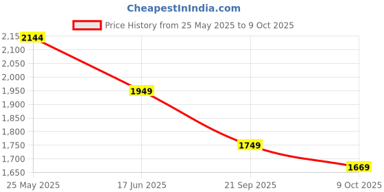 tatacliq.com Neemans Men's Ease Walk Grey Running Shoes neemans Price History Graph from 25 May 2025 to 9 Oct 2025