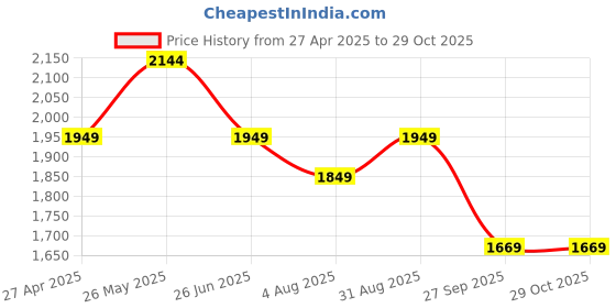 tatacliq.com Neemans Men's Ease Walk Grey Running Shoes neemans Price History Graph from 27 Apr 2025 to 29 Oct 2025