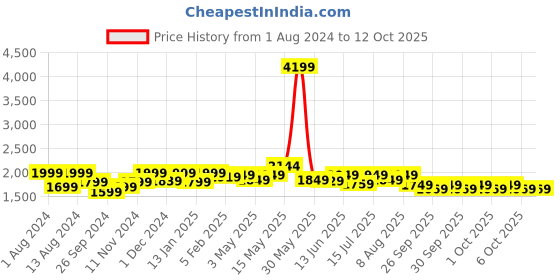 tatacliq.com Neemans Men's Ease Walk White Running Shoes neemans Price History Graph from 1 Aug 2024 to 12 Oct 2025