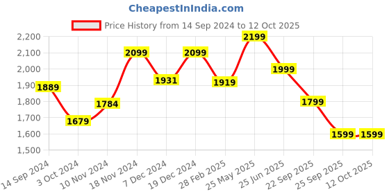 tatacliq.com Neemans Men's Easewalk Black Walking Shoes neemans Price History Graph from 14 Sep 2024 to 12 Oct 2025