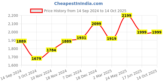 tatacliq.com Neemans Men's Easewalk Black Walking Shoes neemans Price History Graph from 14 Sep 2024 to 14 Oct 2025
