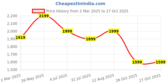 tatacliq.com Neemans Men's Easewalk Black Walking Shoes neemans Price History Graph from 2 Mar 2025 to 27 Oct 2025