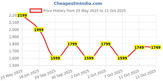 tatacliq.com Neemans Men's Easewalk Black Walking Shoes neemans Price History Graph from 25 May 2025 to 11 Oct 2025