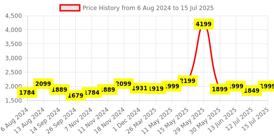 tatacliq.com Neemans Men's Easewalk Grey Walking Shoes neemans Price History Graph from 6 Aug 2024 to 15 Jul 2025
