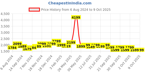 tatacliq.com Neemans Men's Easewalk Navy Walking Shoes neemans Price History Graph from 6 Aug 2024 to 8 Oct 2025