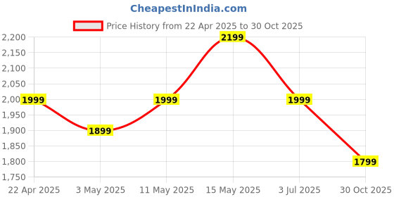 tatacliq.com Neemans Men's Easewalk Navy Walking Shoes neemans Price History Graph from 22 Apr 2025 to 30 Oct 2025