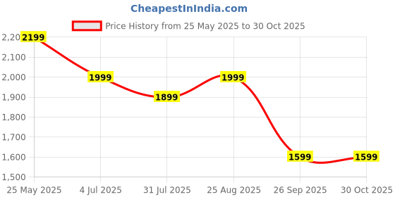 tatacliq.com Neemans Men's Easewalk Navy Walking Shoes neemans Price History Graph from 25 May 2025 to 29 Oct 2025