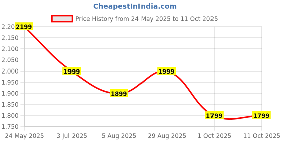 tatacliq.com Neemans Men's Easewalk Navy Walking Shoes neemans Price History Graph from 24 May 2025 to 11 Oct 2025
