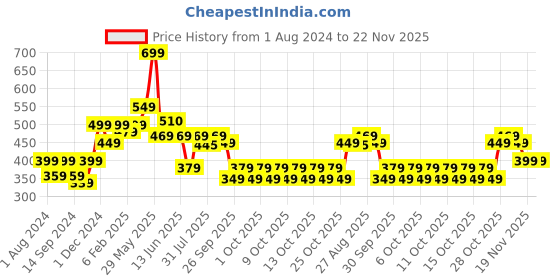 tatacliq.com Neemans Men's Eco Classic Brown Flip Flops neemans Price History Graph from 1 Aug 2024 to 22 Nov 2025
