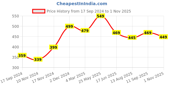 tatacliq.com Neemans Men's Eco Classic Brown Flip Flops neemans Price History Graph from 17 Sep 2024 to 1 Nov 2025