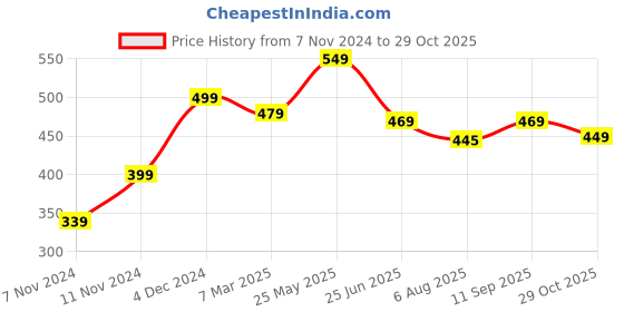 tatacliq.com Neemans Men's Eco Classic Brown Flip Flops neemans Price History Graph from 7 Nov 2024 to 29 Oct 2025