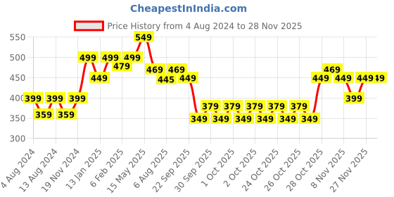 tatacliq.com Neemans Men's Eco Classic Green Flip Flops neemans Price History Graph from 4 Aug 2024 to 26 Nov 2025