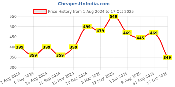 tatacliq.com Neemans Men's Eco Classic Green Flip Flops neemans Price History Graph from 1 Aug 2024 to 17 Oct 2025