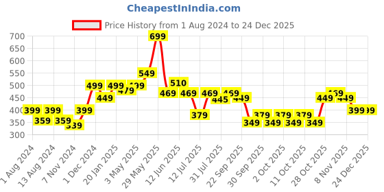 tatacliq.com Neemans Men's Eco Classic Grey Flip Flops neemans Price History Graph from 1 Aug 2024 to 24 Dec 2025