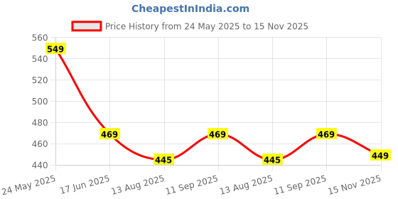 tatacliq.com Neemans Men's Eco Classic Grey Flip Flops neemans Price History Graph from 24 May 2025 to 15 Nov 2025