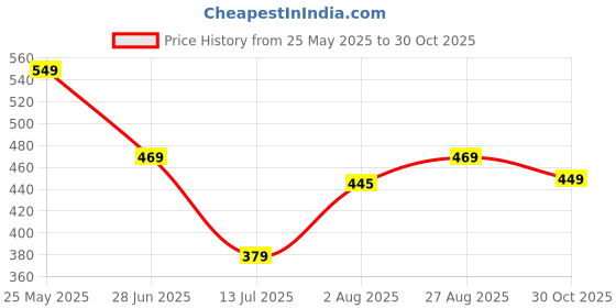 tatacliq.com Neemans Men's Eco Classic Grey Flip Flops neemans Price History Graph from 25 May 2025 to 30 Oct 2025
