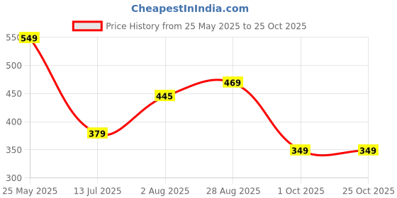 tatacliq.com Neemans Men's Eco Classic Grey Flip Flops neemans Price History Graph from 25 May 2025 to 22 Oct 2025