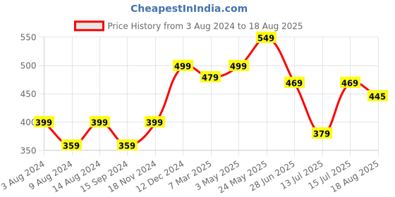 tatacliq.com Neemans Men's Eco Classic Red Flip Flops neemans Price History Graph from 3 Aug 2024 to 18 Aug 2025
