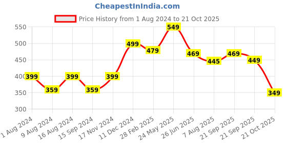 tatacliq.com Neemans Men's Eco Classic Red Flip Flops neemans Price History Graph from 1 Aug 2024 to 21 Oct 2025