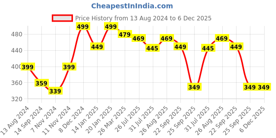 tatacliq.com Neemans Men's Eco Classic Red Flip Flops neemans Price History Graph from 13 Aug 2024 to 5 Dec 2025