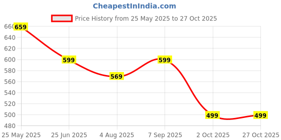 tatacliq.com Neemans Men's Eco Coal Black Flip Flops neemans Price History Graph from 25 May 2025 to 27 Oct 2025