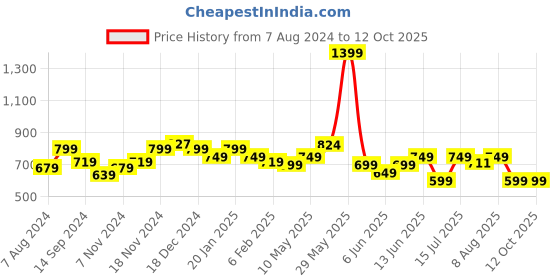 tatacliq.com Neemans Men's Eco Coral Red Slides neemans Price History Graph from 7 Aug 2024 to 11 Oct 2025