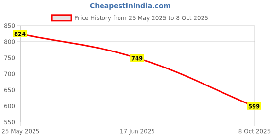 tatacliq.com Neemans Men's Eco Coral Red Slides neemans Price History Graph from 25 May 2025 to 8 Oct 2025