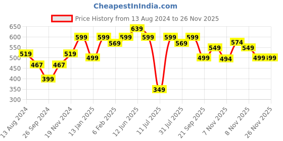 tatacliq.com Neemans Men's Eco Flips Brown Flip Flops neemans Price History Graph from 13 Aug 2024 to 25 Nov 2025