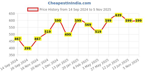 tatacliq.com Neemans Men's Eco Flips Maroon Flip Flops neemans Price History Graph from 14 Sep 2024 to 4 Nov 2025