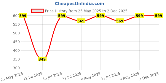 tatacliq.com Neemans Men's Eco Flips Maroon Flip Flops neemans Price History Graph from 25 May 2025 to 1 Dec 2025