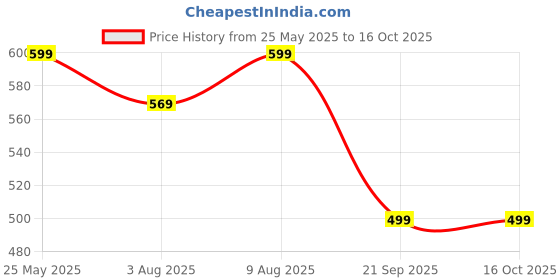 tatacliq.com Neemans Men's Eco Flips Maroon Flip Flops neemans Price History Graph from 25 May 2025 to 16 Oct 2025