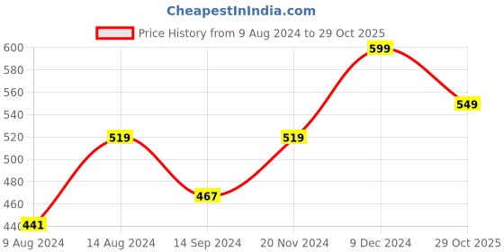 tatacliq.com Neemans Men's Eco Flips Purple Flip Flops neemans Price History Graph from 9 Aug 2024 to 29 Oct 2025