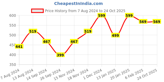 tatacliq.com Neemans Men's Eco Flips Sky Blue Flip Flops neemans Price History Graph from 7 Aug 2024 to 23 Oct 2025