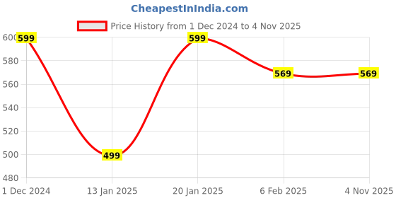 tatacliq.com Neemans Men's Eco Flips Sunshine Yellow Flip Flops neemans Price History Graph from 1 Dec 2024 to 3 Nov 2025