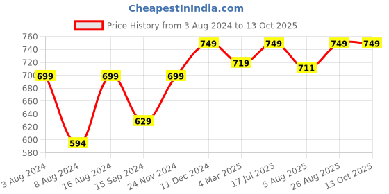 tatacliq.com Neemans Men's Eco Fluffy Avocado Flip Flops neemans Price History Graph from 3 Aug 2024 to 12 Oct 2025