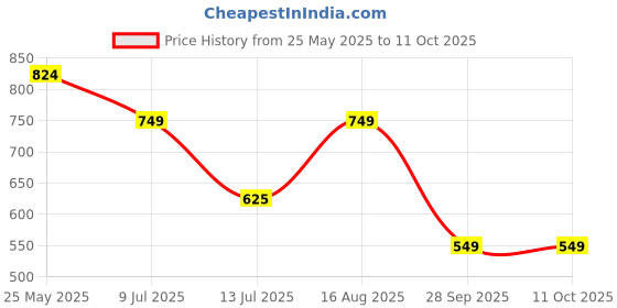 tatacliq.com Neemans Men's Eco Fluffy Avocado Flip Flops neemans Price History Graph from 25 May 2025 to 10 Oct 2025